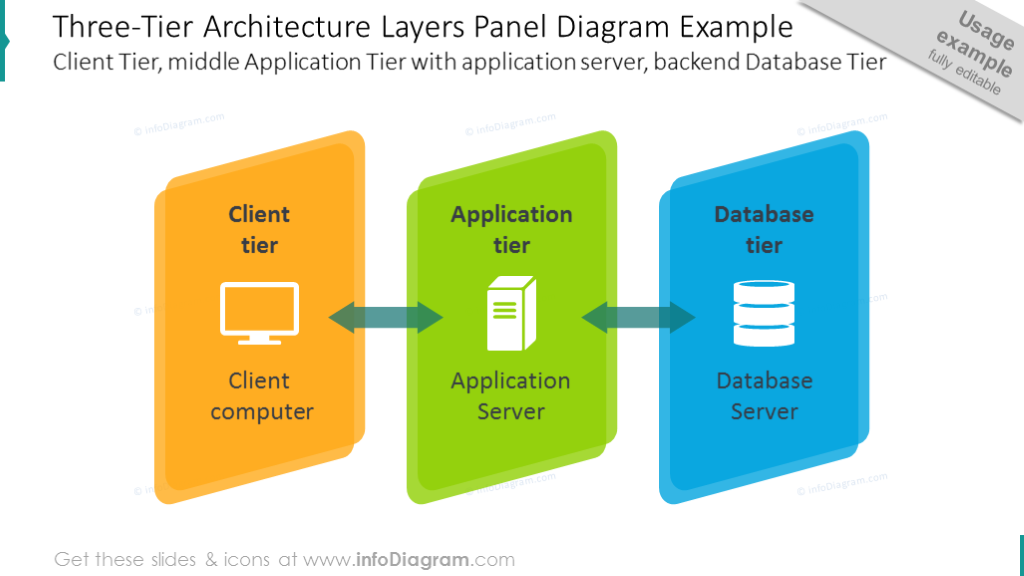 Three-tier architecture layers panel diagram with icons
