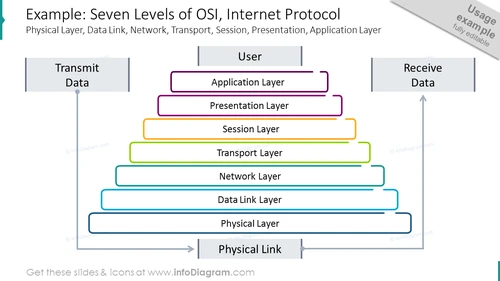 Seven levels of OSI shown with outline graphics with brief description