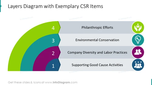 Exemplary CSR Items Layers Diagram (PPT Template) - infoDiagram