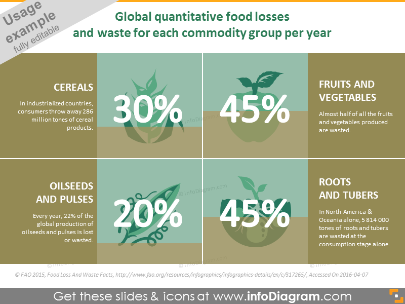 Global quantitative food losses and waste per year