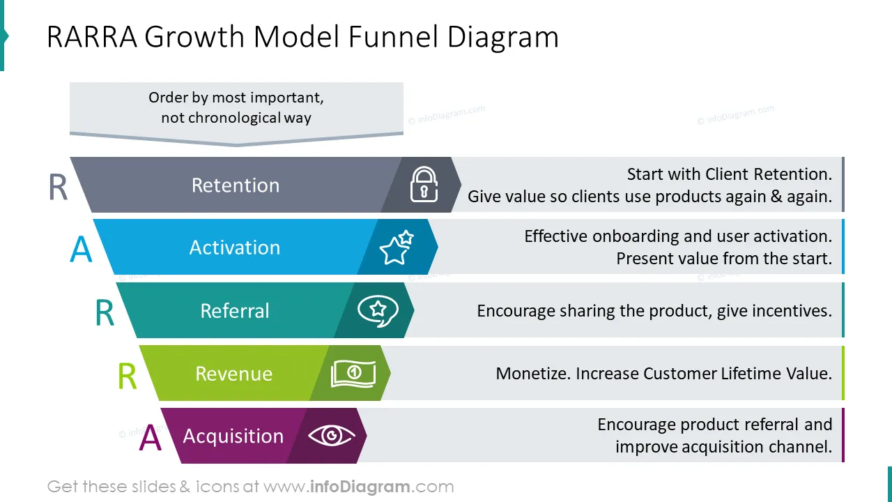 RARRA growth model funnel diagram
