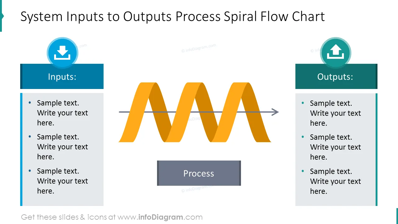 Inputs to outputs process shown with spiral diagram and description