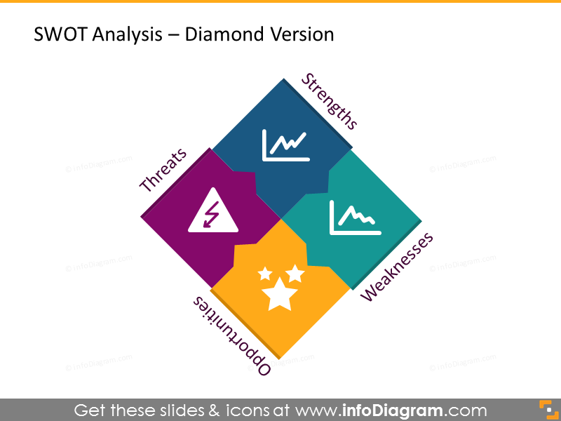 SWOT analysis illustrated with a diamond diagram