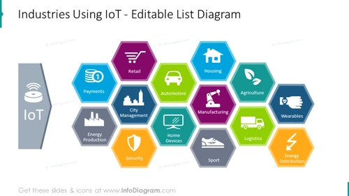 Industries using IoT honeycomb diagram with flat icons