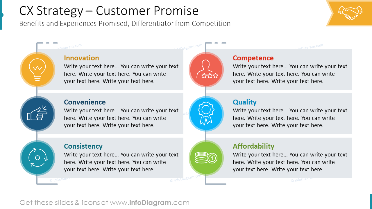 CX Strategy – Customer PromiseBenefits and Experiences Promised, Differentiator from Competition