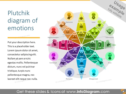 Plutchik diagram of emotions