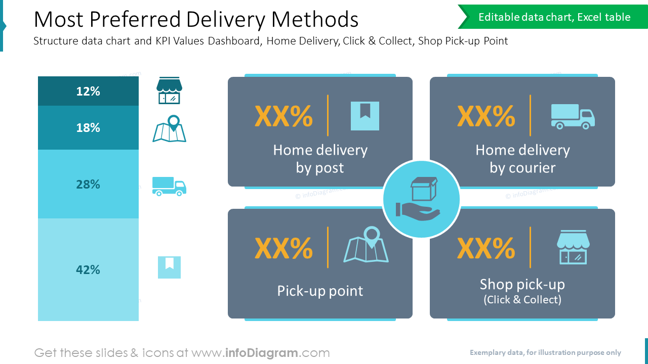 Most Preferred Delivery Methods: Structure data chart and KPI Values Dashboard, Home Delivery, Click & Collect, Shop Pick-up Point