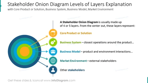 Stakeholder Onion Diagram PPT Slide