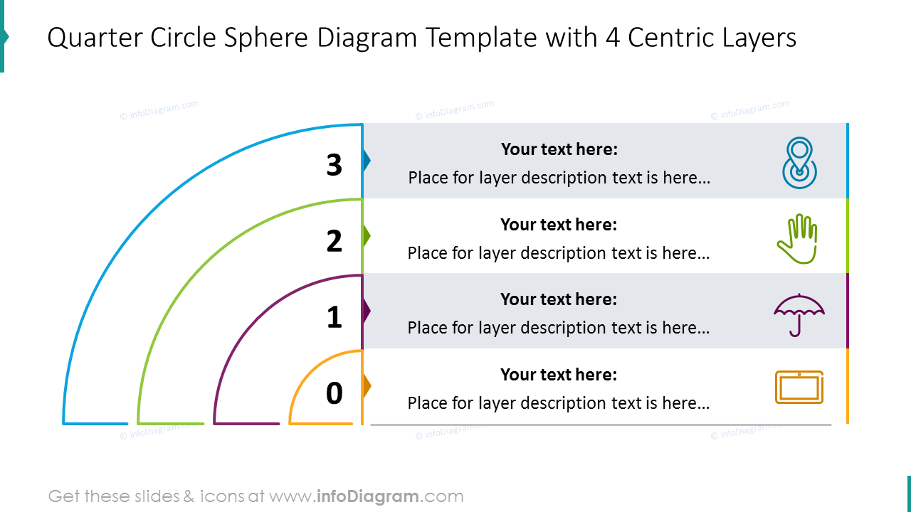 Four centric circle layers diagram with description