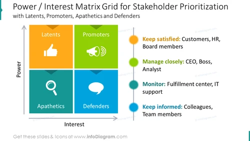 Matrix Stakeholder Prioritization PowerPoint Slide