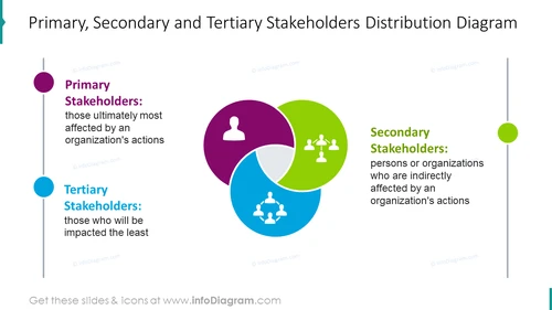 Primary, Secondary and Tertiary Stakeholders Diagram