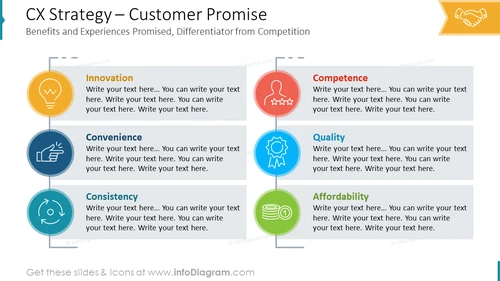 CX Strategy – Customer PromiseBenefits and Experiences Promised, Differentiator from Competition
