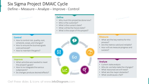 Project DMAIC cycle diagram shown with outline icons and text description