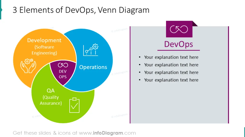 3 Elements of DevOps illustrated with venn diagram