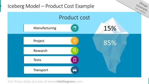 Iceberg Diagram Cost Presentation PowerPoint Infographic Slide