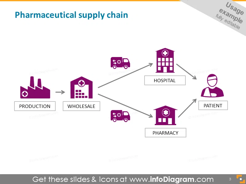 Pharmaceutical supply chain production storage