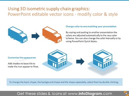 Example of using 3D isometric supply chain graphics