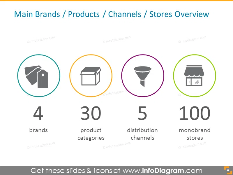 Retail main brands, products, channels