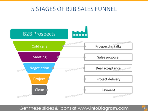 Sales Funnel Diagram Pipeline Selling Process PPT Icons Template Chart