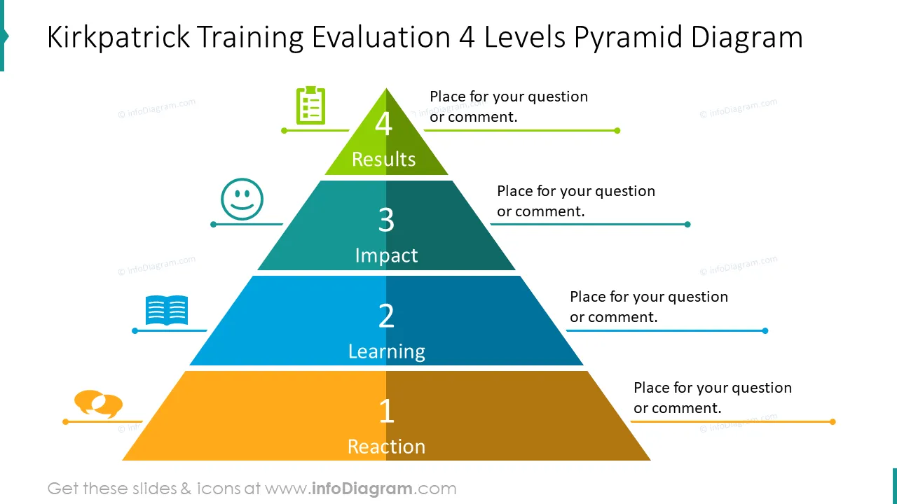 Kirkpatrick training evaluation four levels pyramid diagram