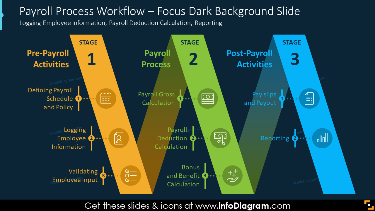Payroll Process Workflow – Focus Dark Background Slide