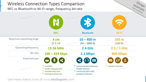 Wireless Connection Types Comparison PPT Template