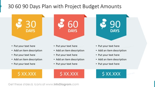30 60 90 Days Plan with Project Budget Amounts