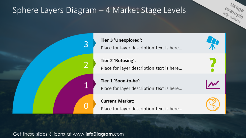 Four market stage levels illustrated with sphere layers diagram