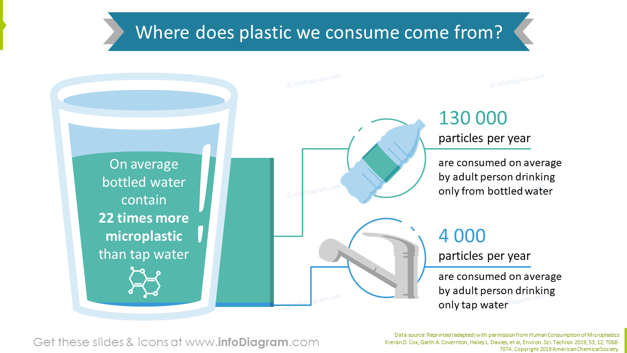 Plastic consumption sources infographics