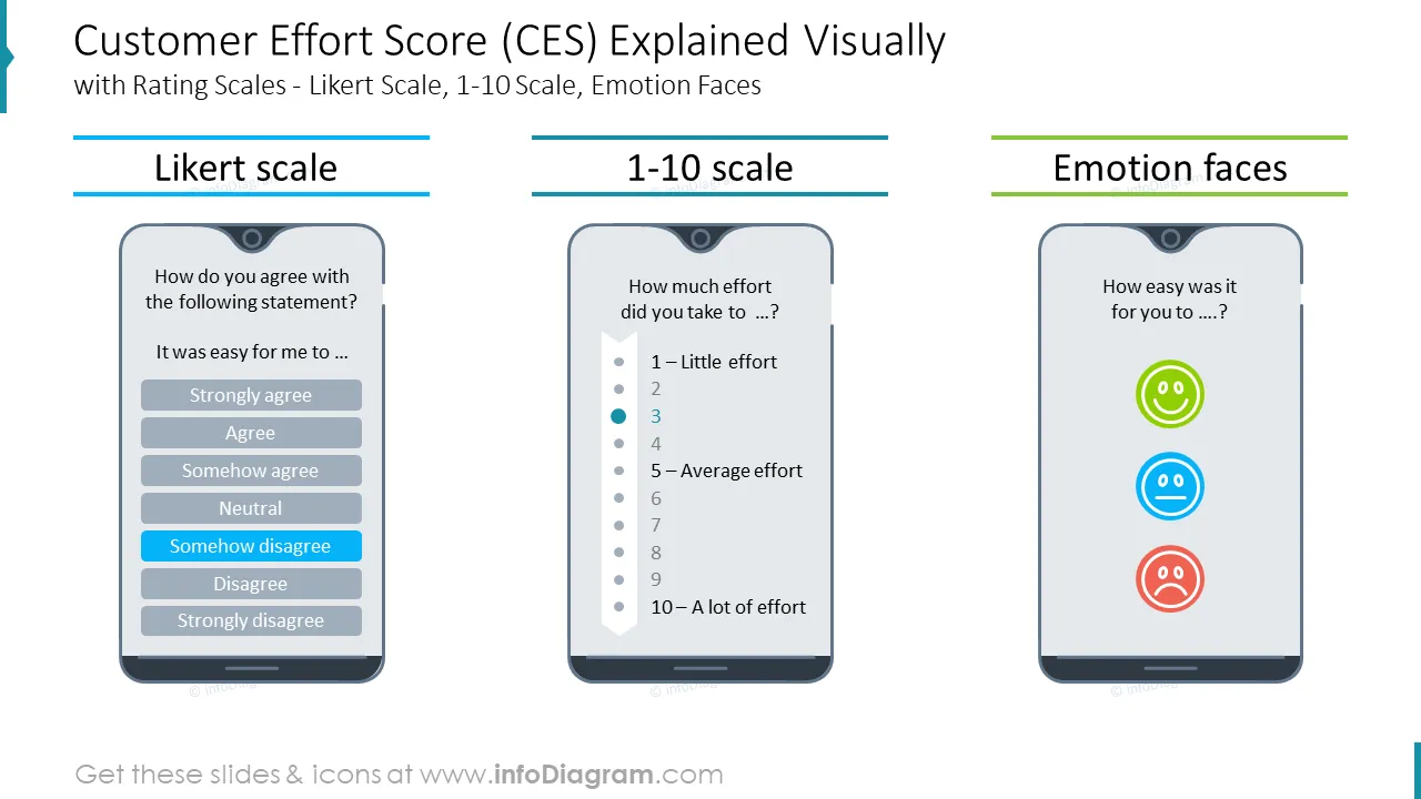 Customer Effort Score (CES) Explained Visuallywith Rating Scales - Likert Scale, 1-10 Scale, Emotion Faces