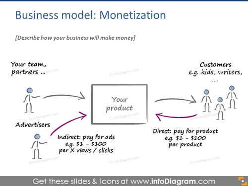 Monetization business model