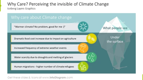 Perceiving the Invisible of Climate Change - Iceberg Layers Slide