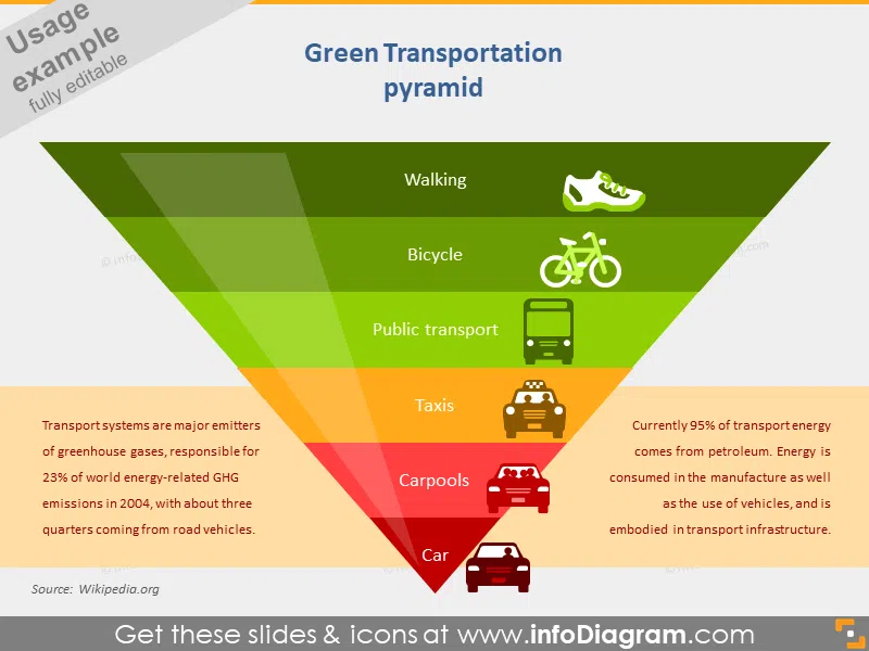 Green Transportation Pyramid