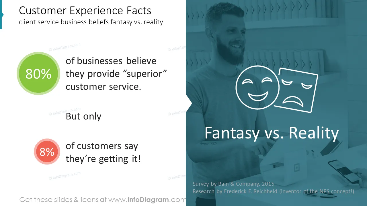 Customer Experience Factsclient service business beliefs fantasy vs. reality