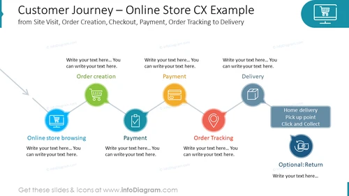 Customer Journey – Online Store CX Examplefrom Site Visit, Order Creation, Checkout, Payment, Order Tracking to Delivery