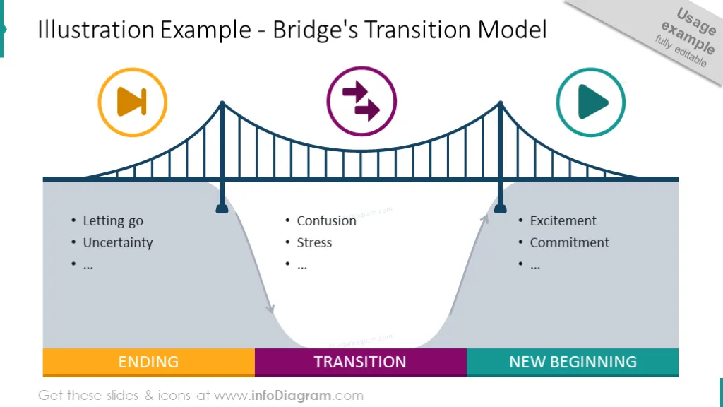 Bridge transition model with outline graphics and text placeholders