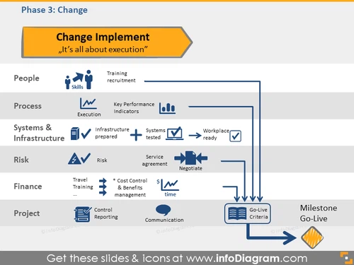 Change Plan Phase Process Transition Framework PPT Flowchart
