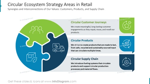Circular Ecosystem Strategy Areas in Retail