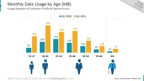 Monthly Data Usage by Age (MB)