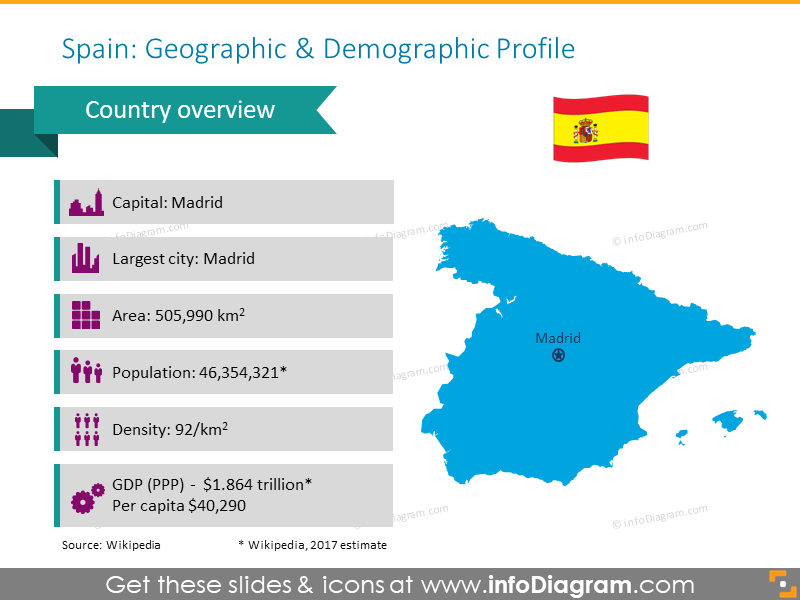 Spain geographic profile