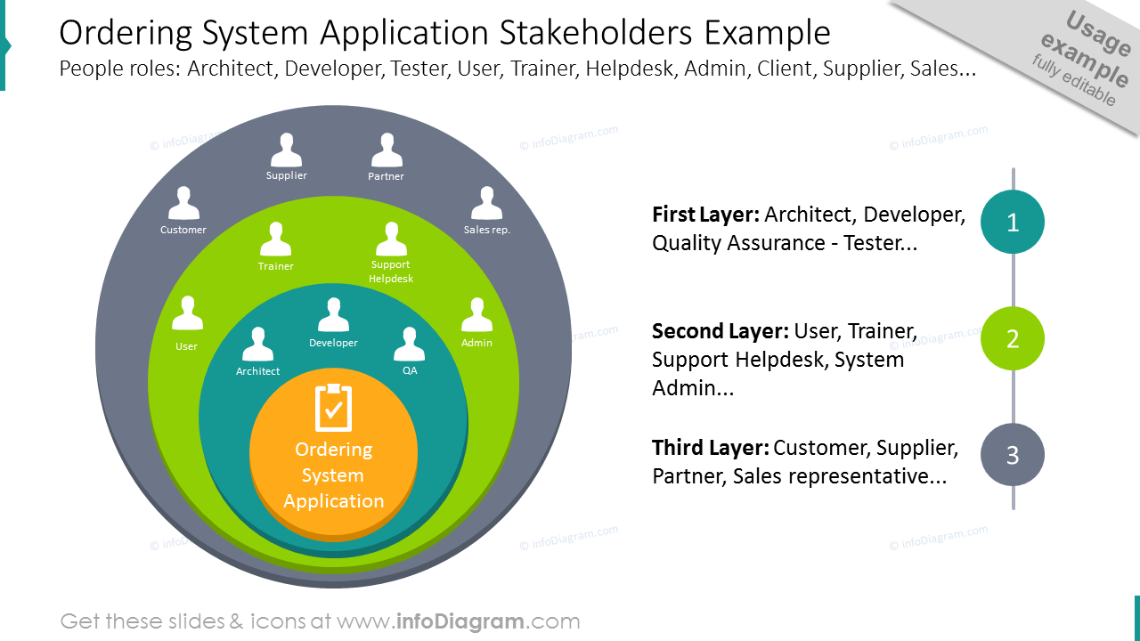 Ordering system application stakeholders example