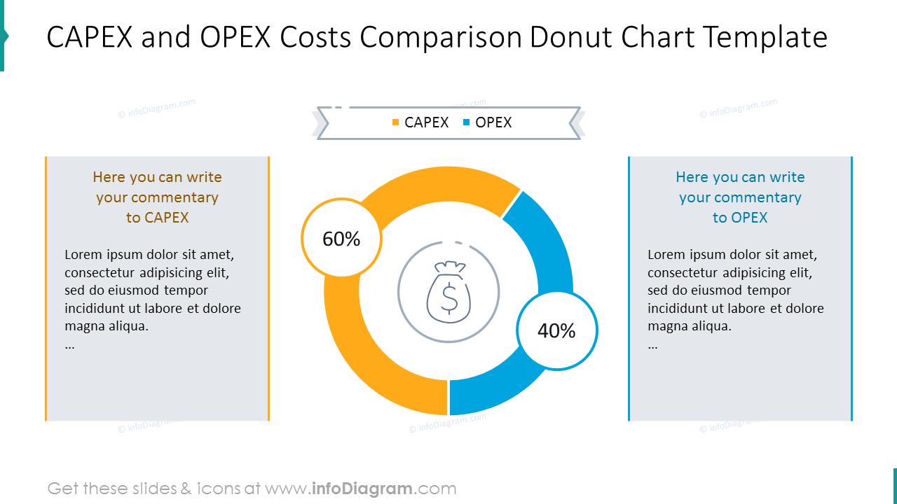 CAPEX and OPEX cost сomparison donut chart with description