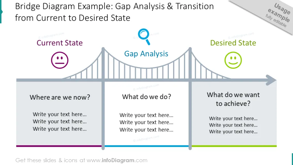 Gap analysis from current to desired state illustrated with bridge chart