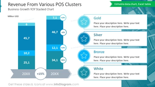 Revenue From Various POS Clusters