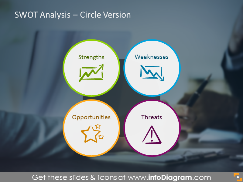 Example of the SWOT analysis illustrated with four circles