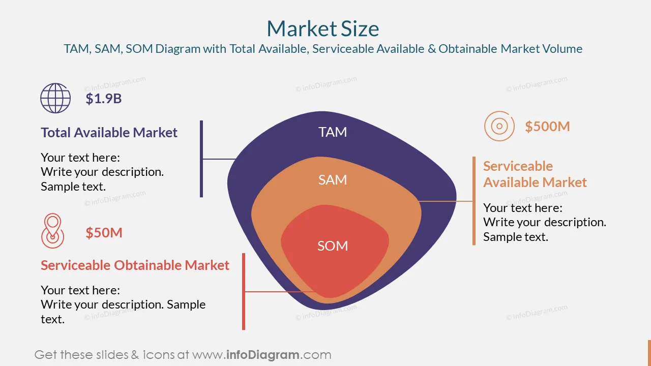 Market SizeTAM, SAM, SOM Diagram with Total Available, Serviceable Available & Obtainable Market Volume