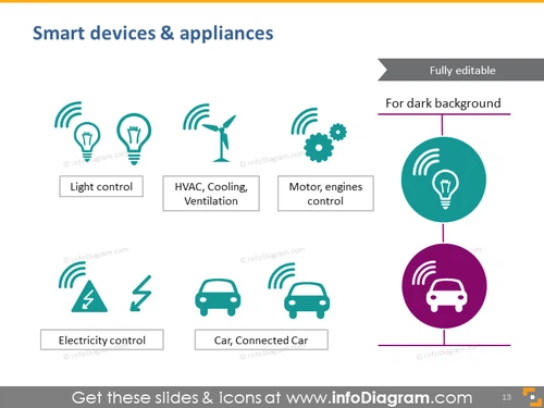 Smart devices & appliances