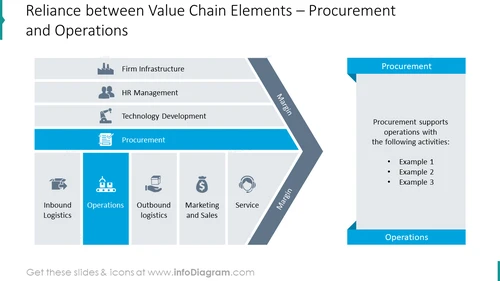 Procurement and Operations Reliance PPT Slide