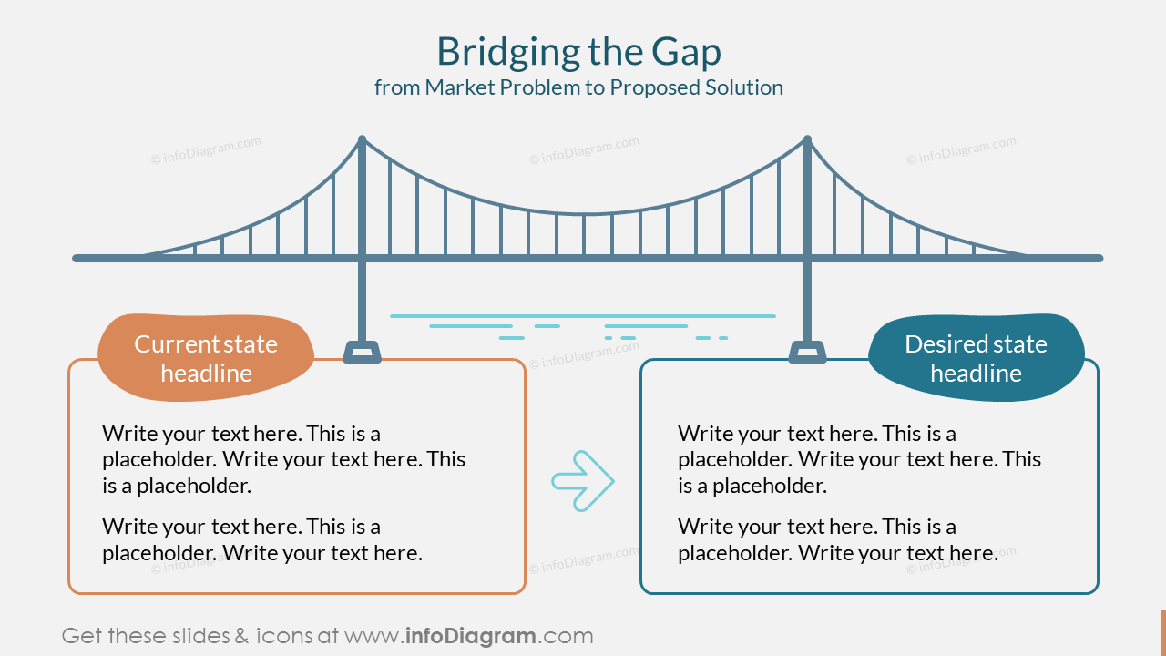 Bridging the Gap from Market Problem to Proposed Solution