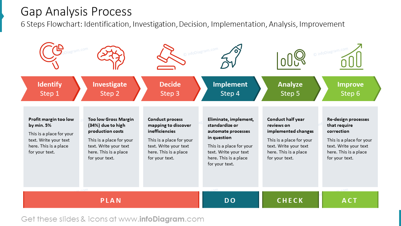 Gap Analysis Process Flow Chart